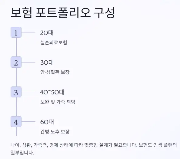 보험 포트폴리오 구성
