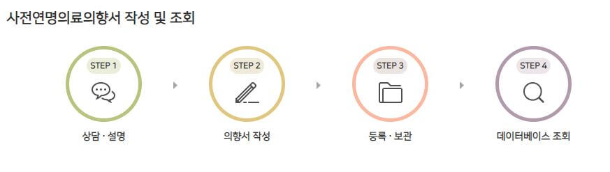 사전연명의료의향서 작성