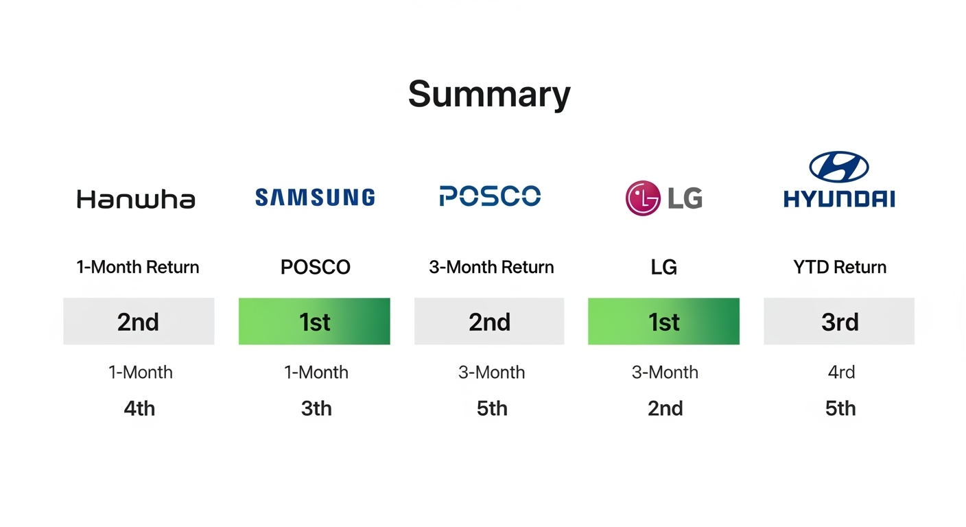 '한화(+149%)', '삼성(+73%)', '포스코(+21%)' 등 5대 그룹주 ETF 로고와 순위(1개월/3개월/연초)가 정리된 최종 요약 이미지