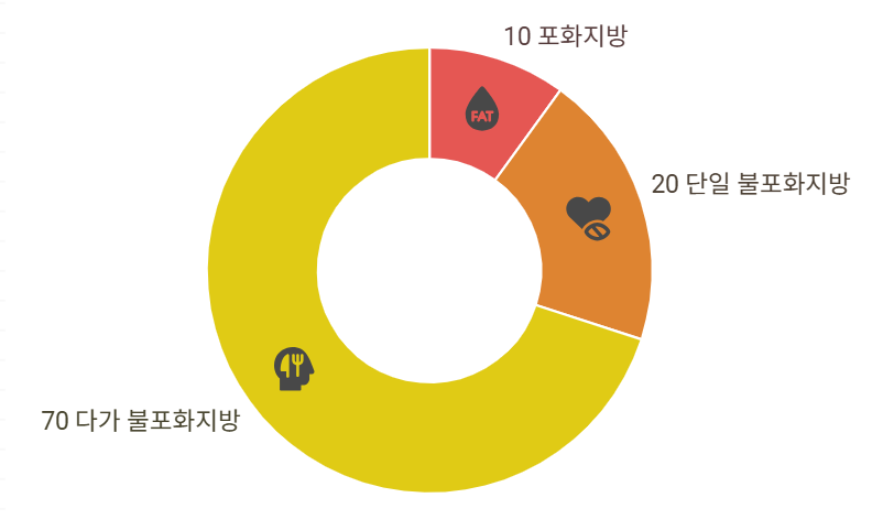 포도씨유의 지방산 구성 (100g 기준)