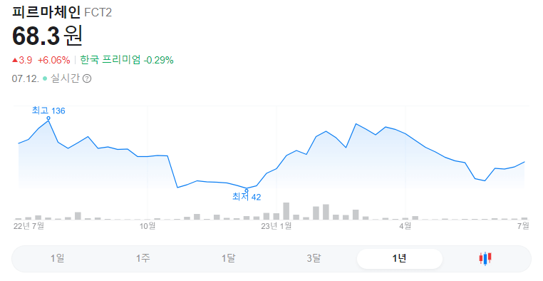 피르마체인 1년 주가그래프입니다.