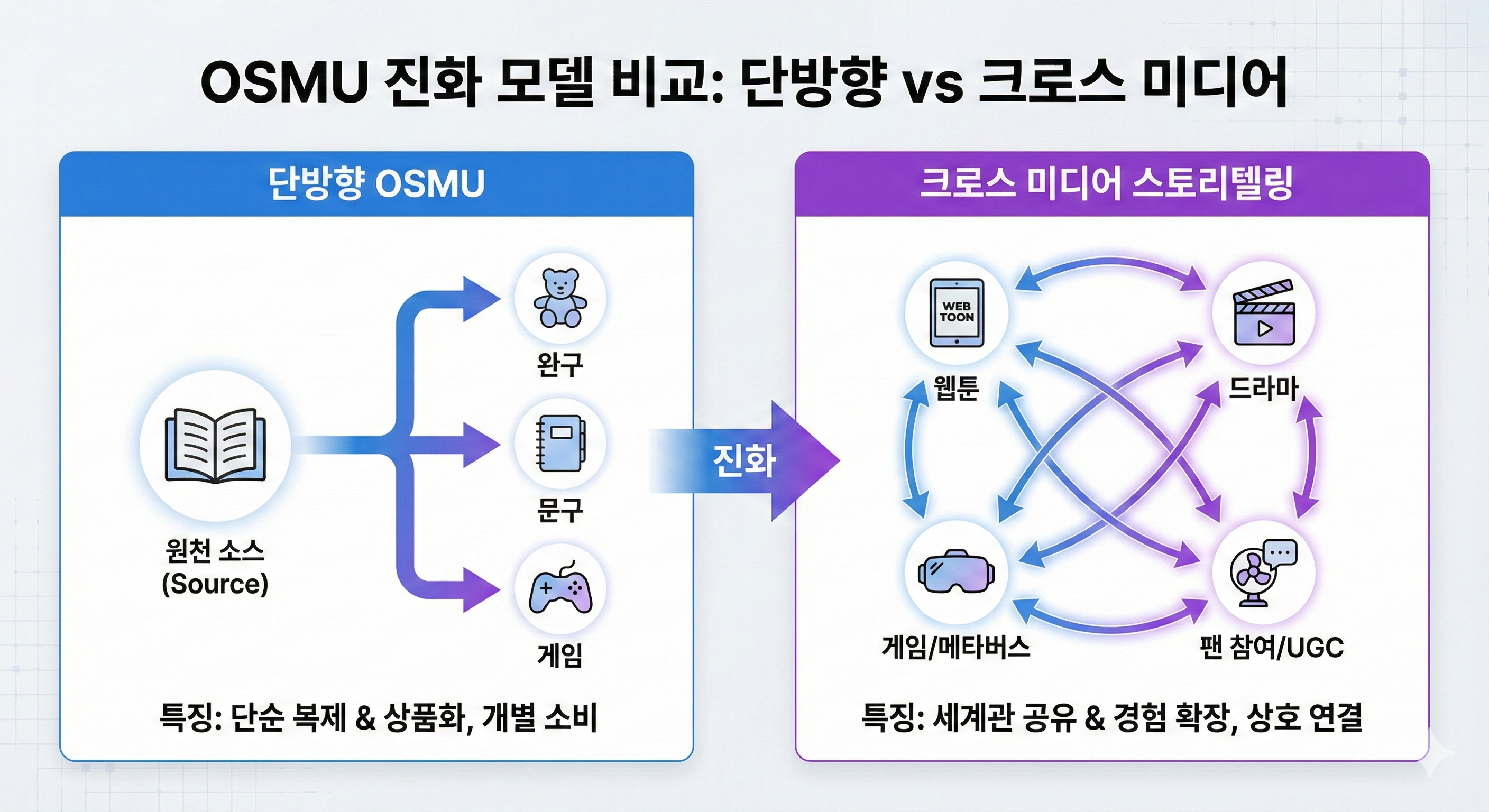 OSMU진화모델 비교