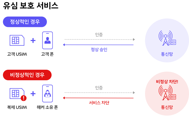 SKT 유심 해킹