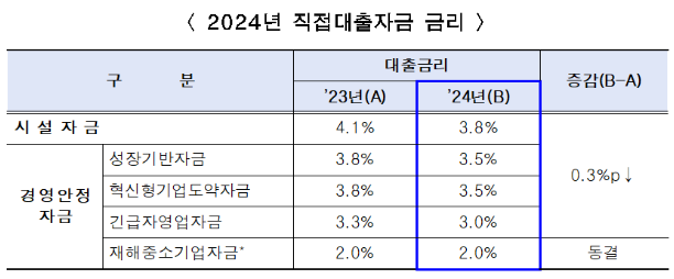 서울시 소상공인 희망동행자금, 긴급자영업자금, 포용금융자금 신청