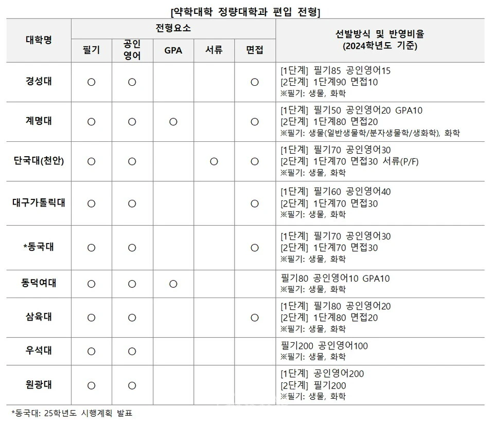 약대 정량대 편입 전형