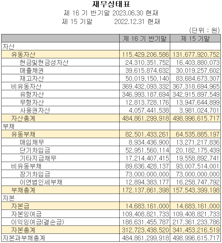 PI첨단소재 - 재무상태표