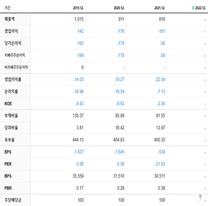 대구백화점 재무제표