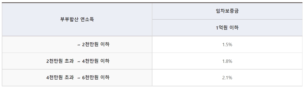 부부합산 연소득에 따른 대출금리 표입니다.