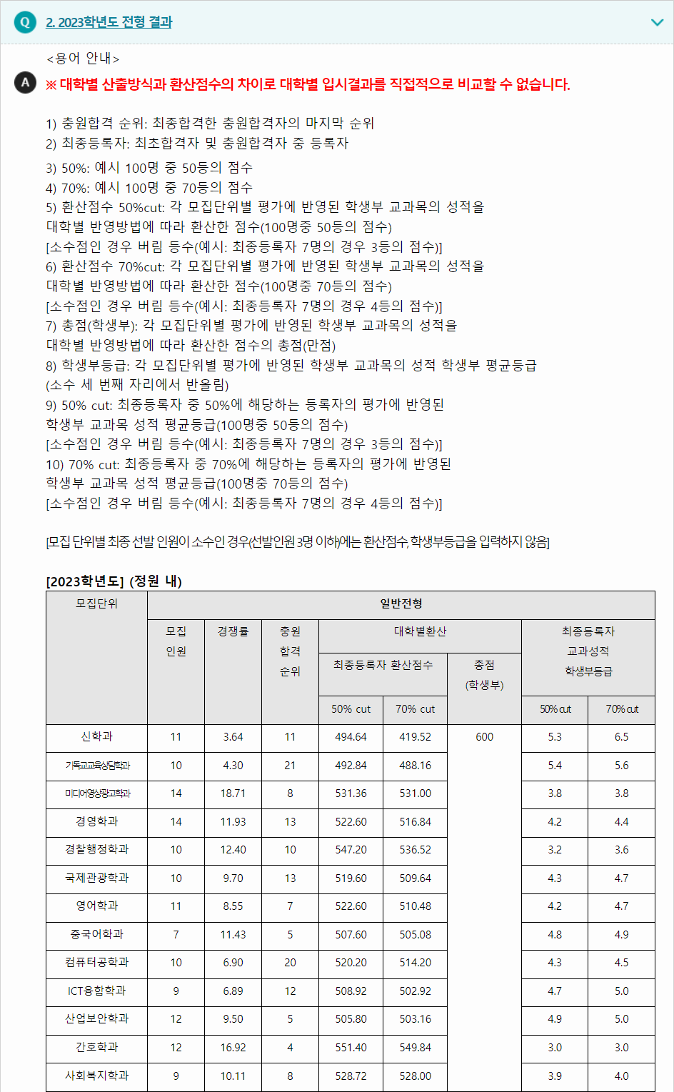 2023학년도 한세대학교 학생부교과전형 전형 결과