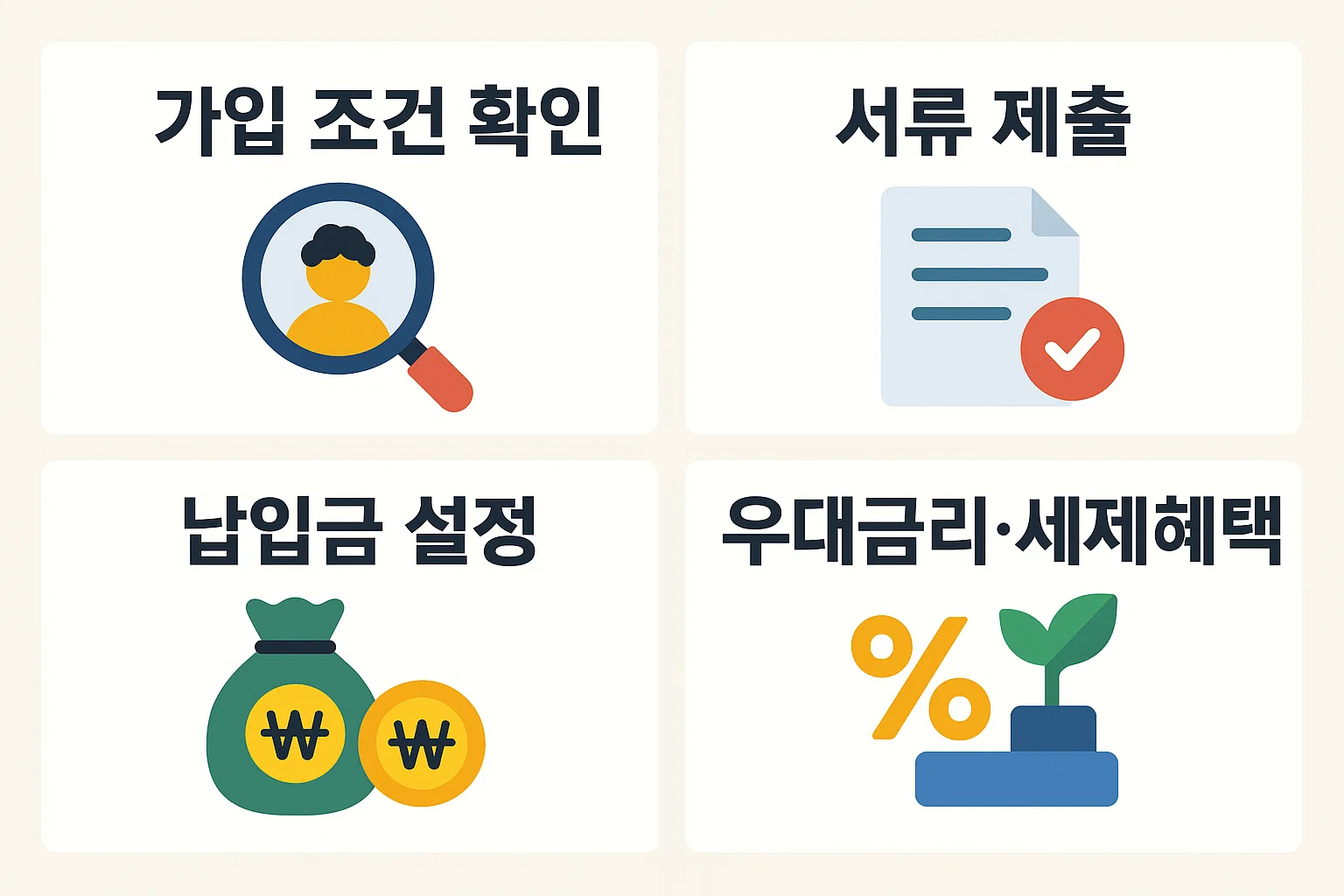 가입조건 확인부터 서류 제출, 납입금 설정, 우대금리 및 세제혜택까지의 절차를 시각적으로 정리한 단계별 가이드.