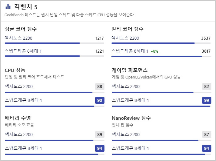 스냅드래곤8 GEN1 vs 엑시노스 2200 벤치마크