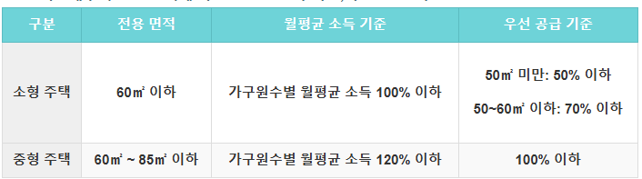 장기전세주택 자격기준, 우선 선정 팁, 신청방법 총정리