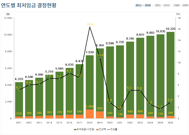2027년 최저임금