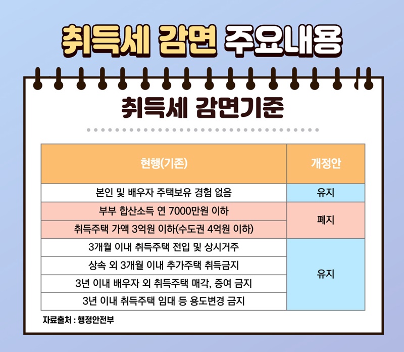 취득세-감면기준