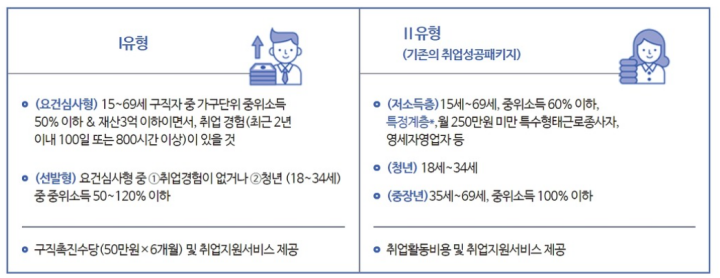 국민취업지원제도-유형