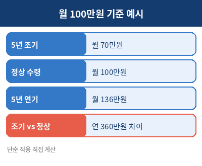 국민연금 수령나이 계산 예시
