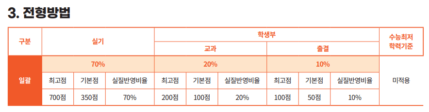 동국대 수시 실기 미술 수능최저