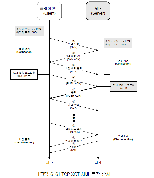 XBL-EMTA 사용설명서 - 제 6 장 전용 서비스 - 6.3.1 TCP XGT 서버 XBL-EMTA 사용설명서 - 제 6 장 전용 서비스 - 6.3.1 TCP XGT 서버