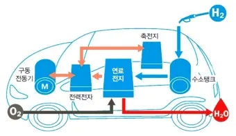수소차 원리와 장단점 완벽 정리 전기차와 뭐가 다를까 동작 구조 비교_4