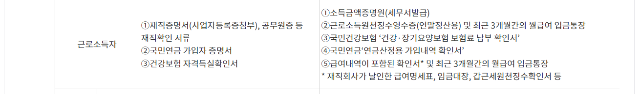 서민금융진흥원 최저신용자 특례보증 필수 제출서류 발급하기
