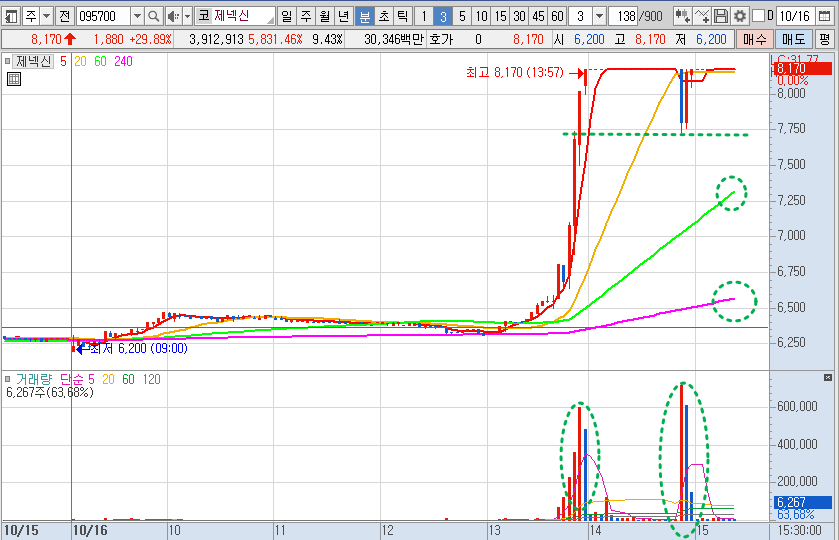 제넥신 3분봉 차트 분석