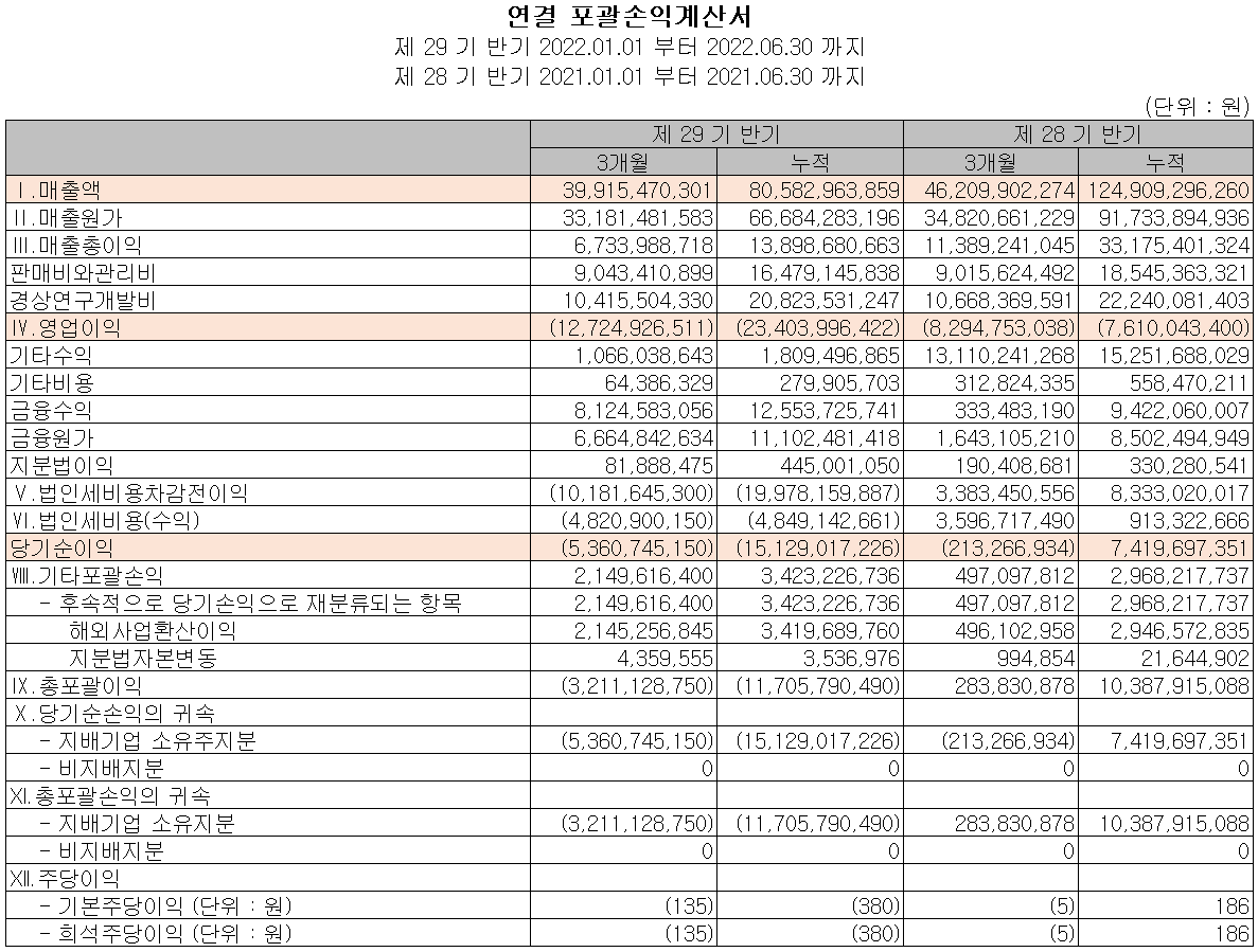케이엠더블유 - 손익계산서