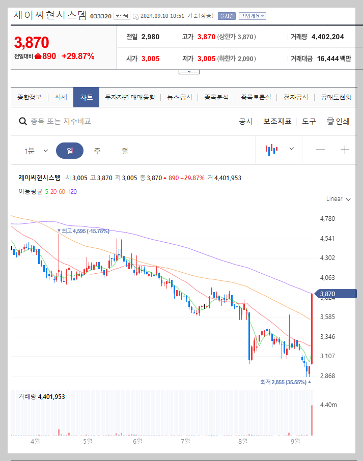 제이씨현시스템 주가 분석