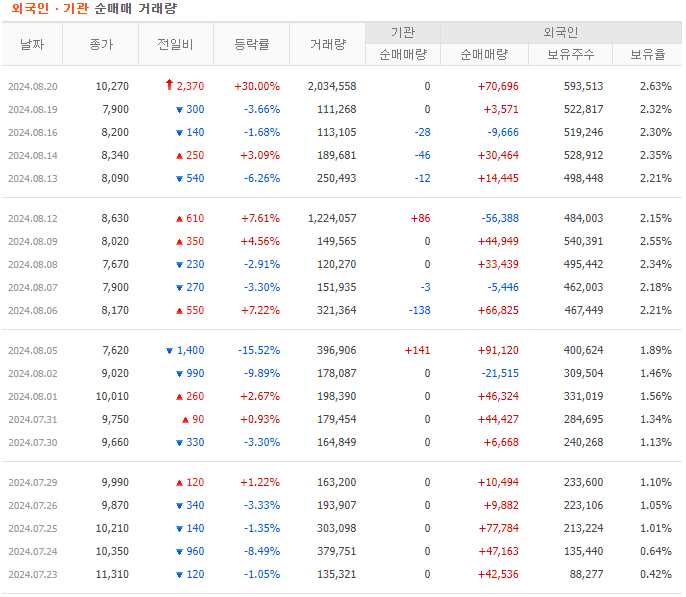 에스피소프트-수급-표-이미지