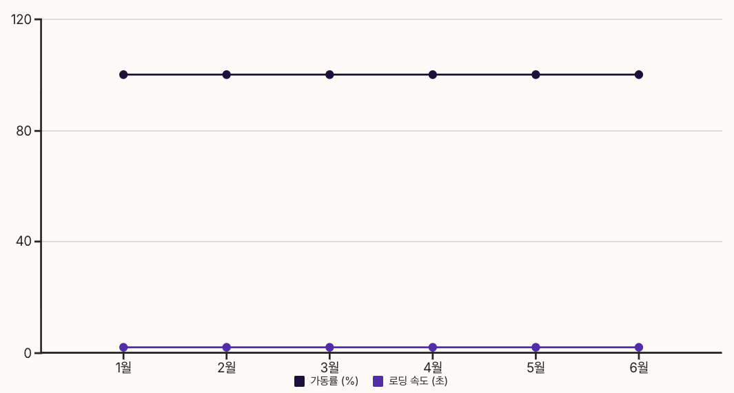 GoDaddy 웹호스팅 성능 분석 - 가동률과 로딩속도 차트