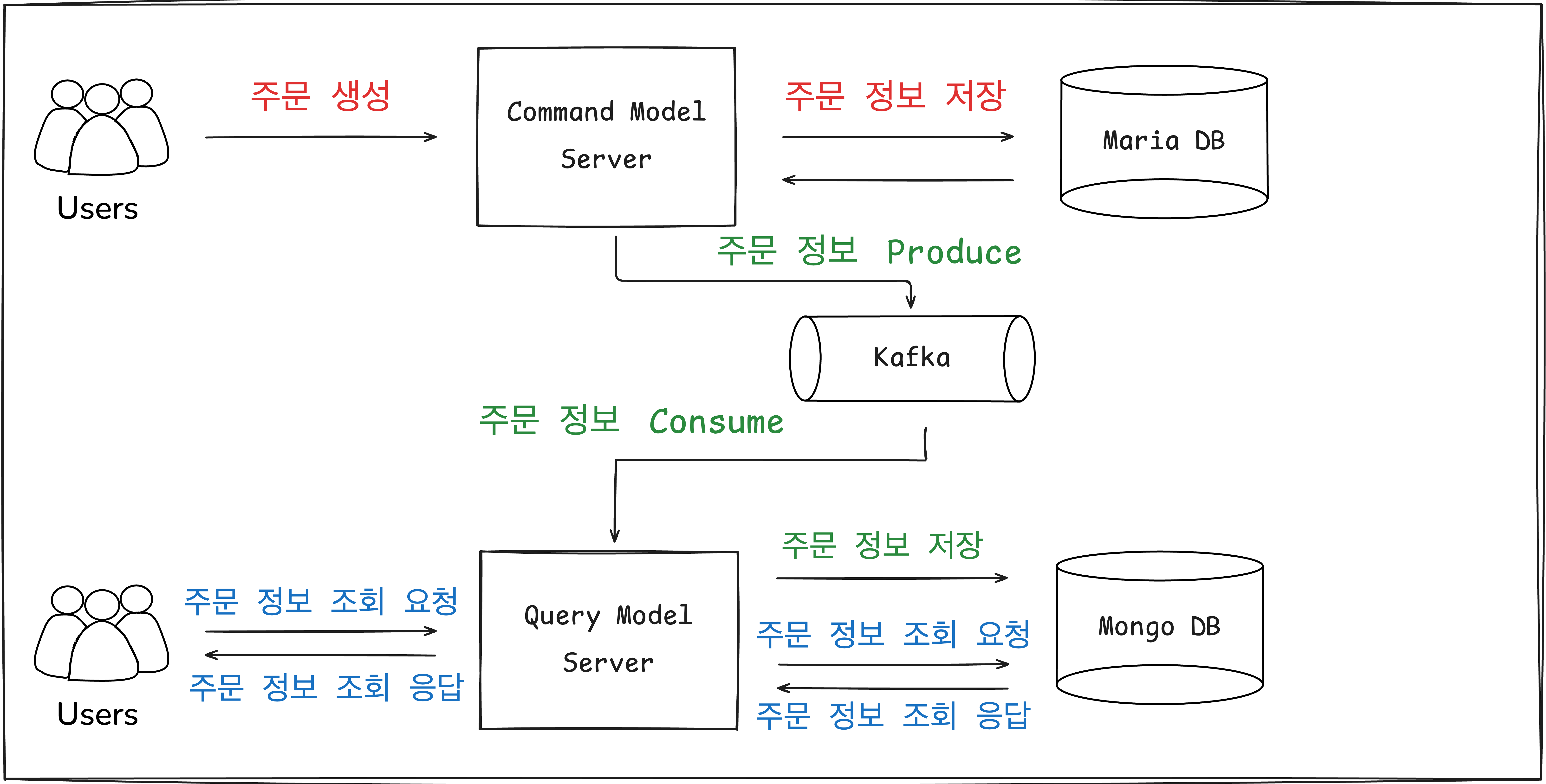 CQRS와 함께한 고군분투(Feat. 개발자스럽게(?) 생각하려 노력하기)