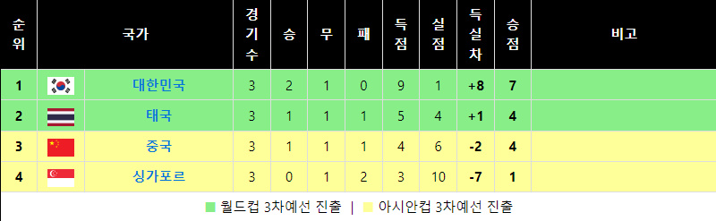 2026 월드컵 2차예선 조별순위