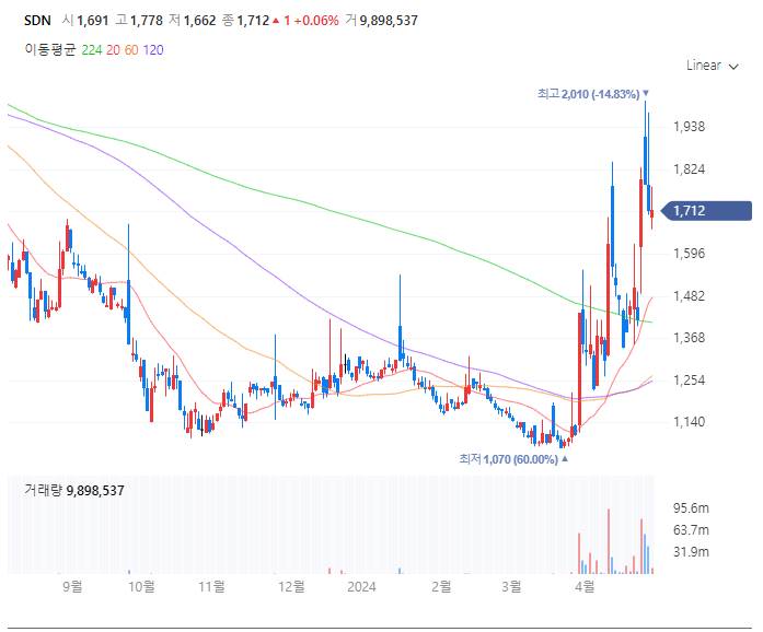 SDN 주가
