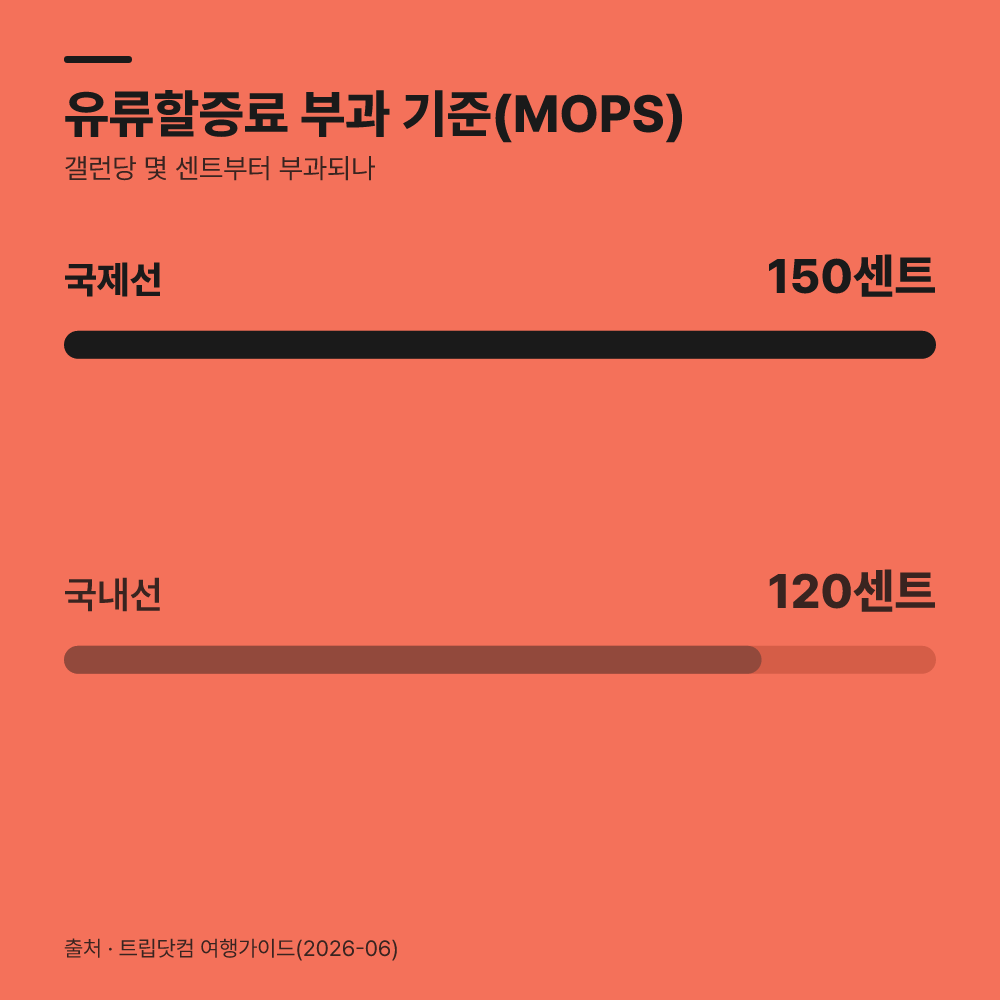 탑승 시점에 유류할증료가 내려가면 차액을 환급받나요?