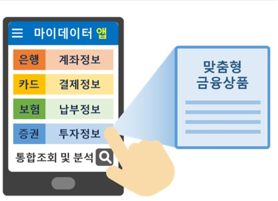 개별 금융회사를 선택하지 않고도 금융업권만 선택하면 전금융업권에 흩어진 자신의 보유 자산을 한 번에 조회할 수 있고, 마이데이터앱에서 사용하지 않은 소액계좌는 손쉽게 정리가 가능해진다.
