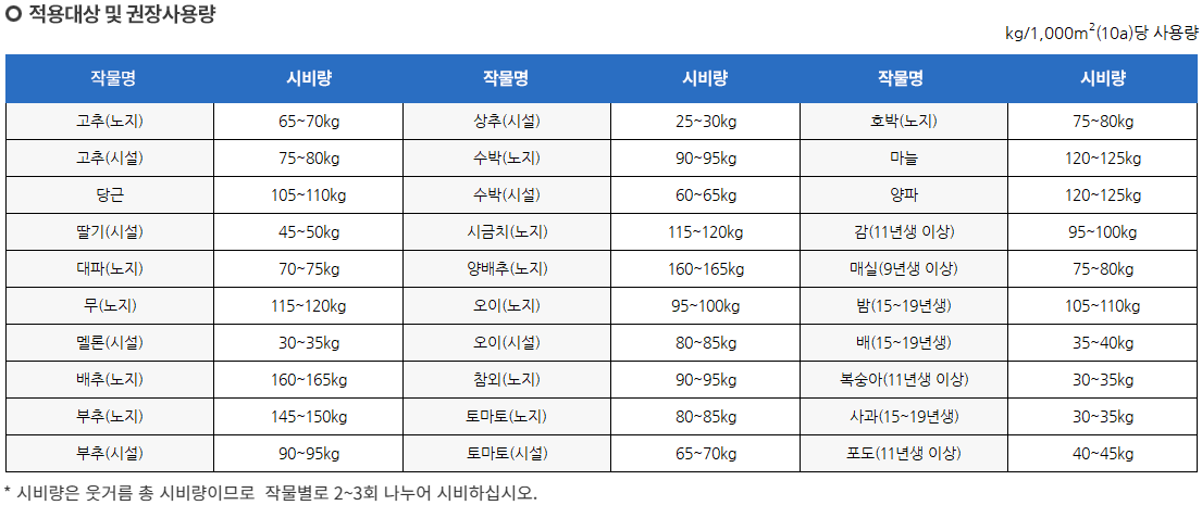 텃밭 복합 비료, 효능, 주는 방법 및 추천, 가격 정보