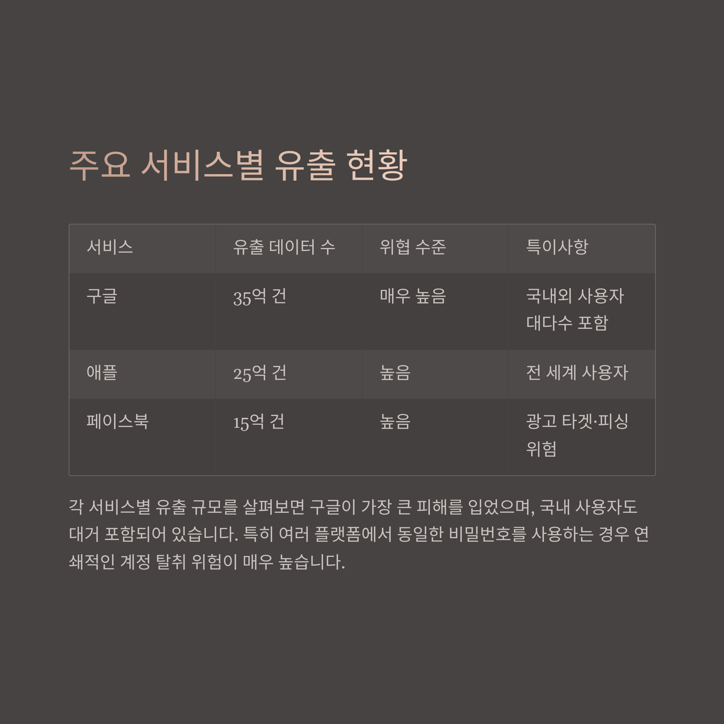 글로벌 플랫폼 정보 유출 대처법