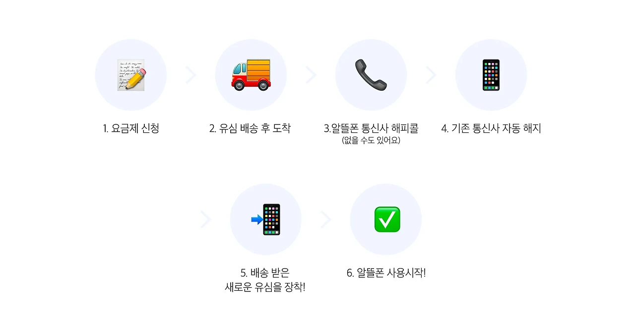 알뜰폰 가입방법