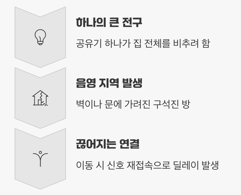 기존 방식의 한계, 끊어지는 연결