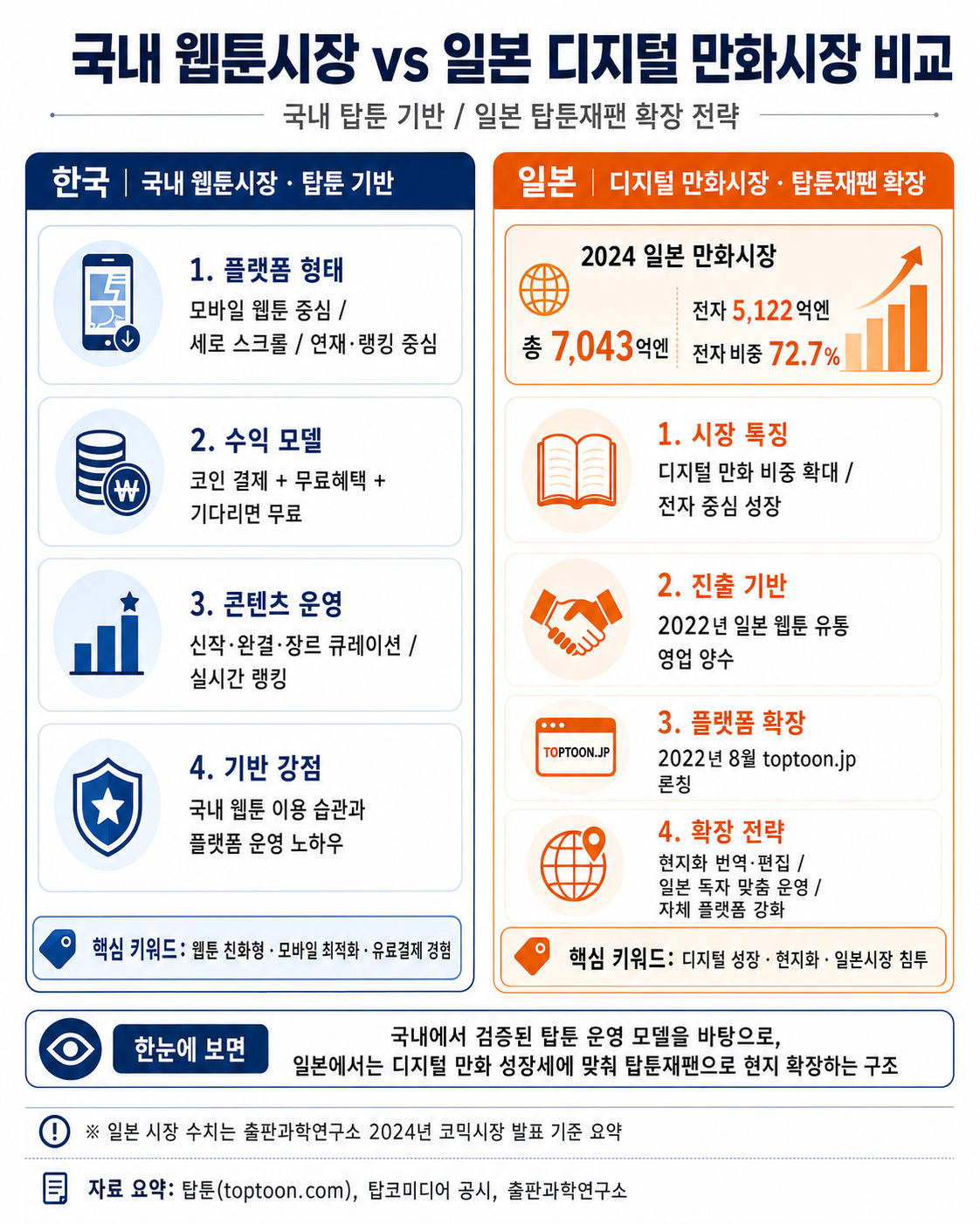 국내 웹툰시장 vs 일본 디지털 만화시장 비교