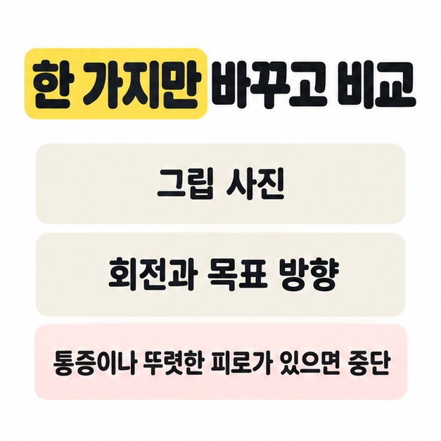 한 가지만 바꾸고 비교하라는 제목과 함께 그립 사진, 회전과 목표 방향을 제시하고 통증이나 뚜렷한 피로가 있으면 중단하라고 안내한 카드