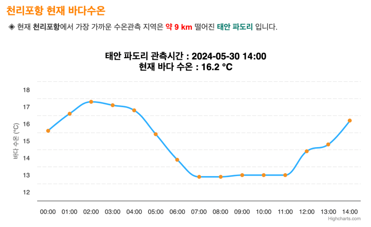 천리포해수욕장, 천리포항 물때 시간표