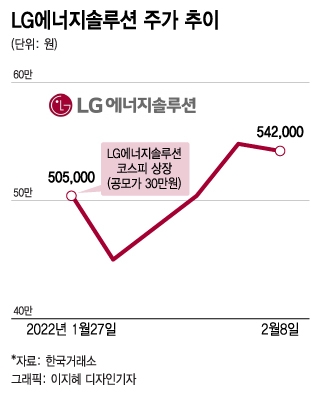 LG에너지솔루션 주가