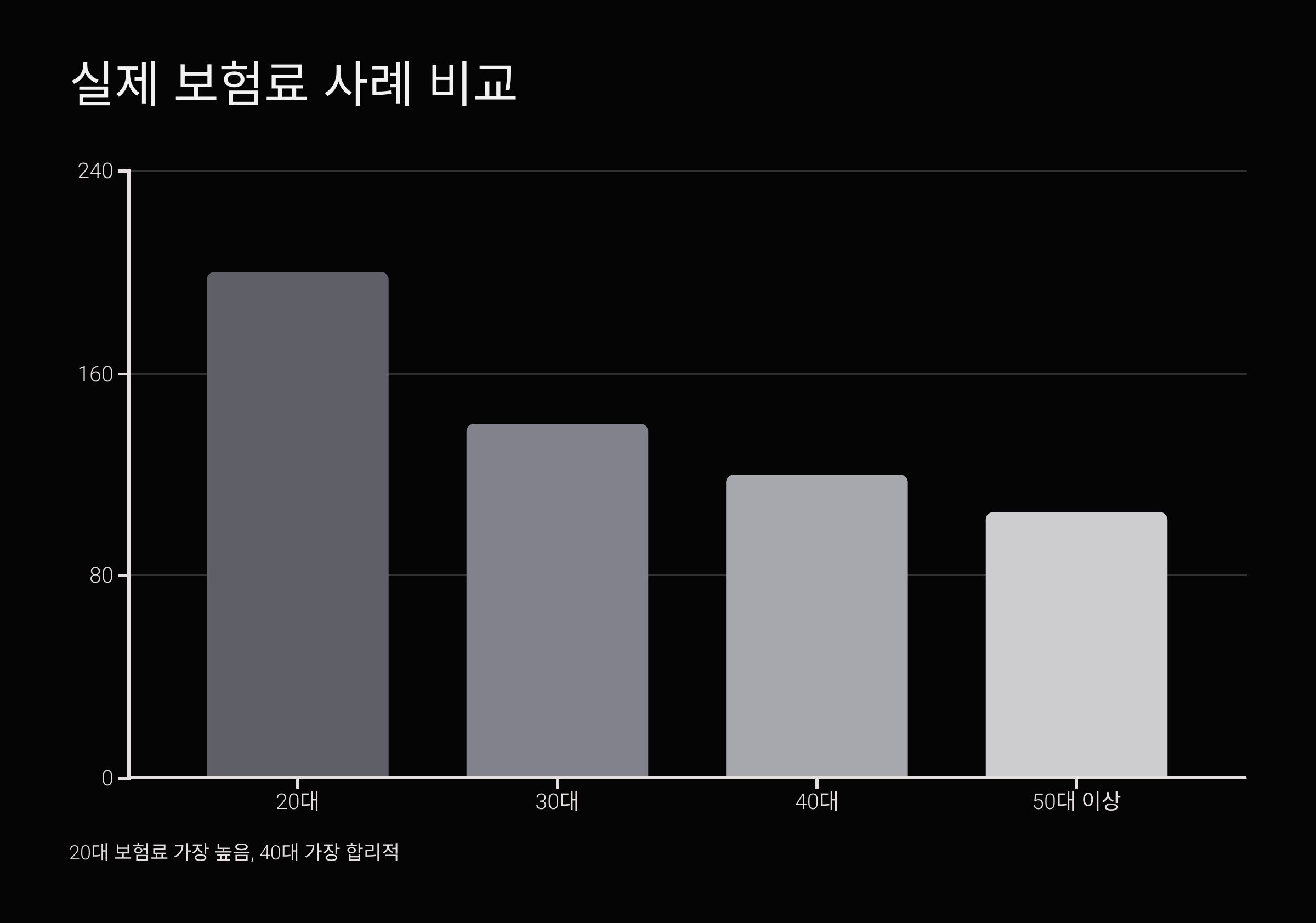 실제 보험료 사례 비교