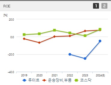 루미르 주가 ROE