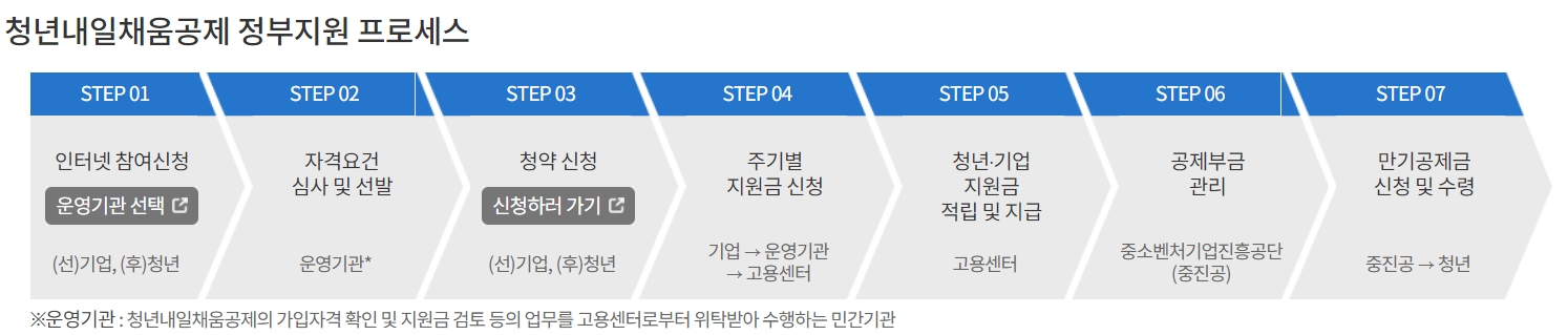 청년내일채움공제 신청 프로세스