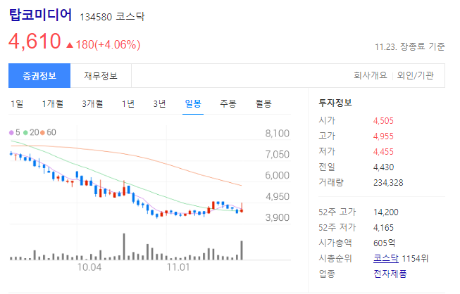 탑코미디어 주가