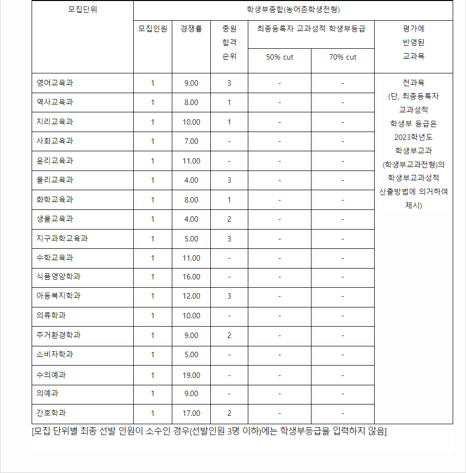2023학년도 충북대학교 학생부종합전형 전형 결과