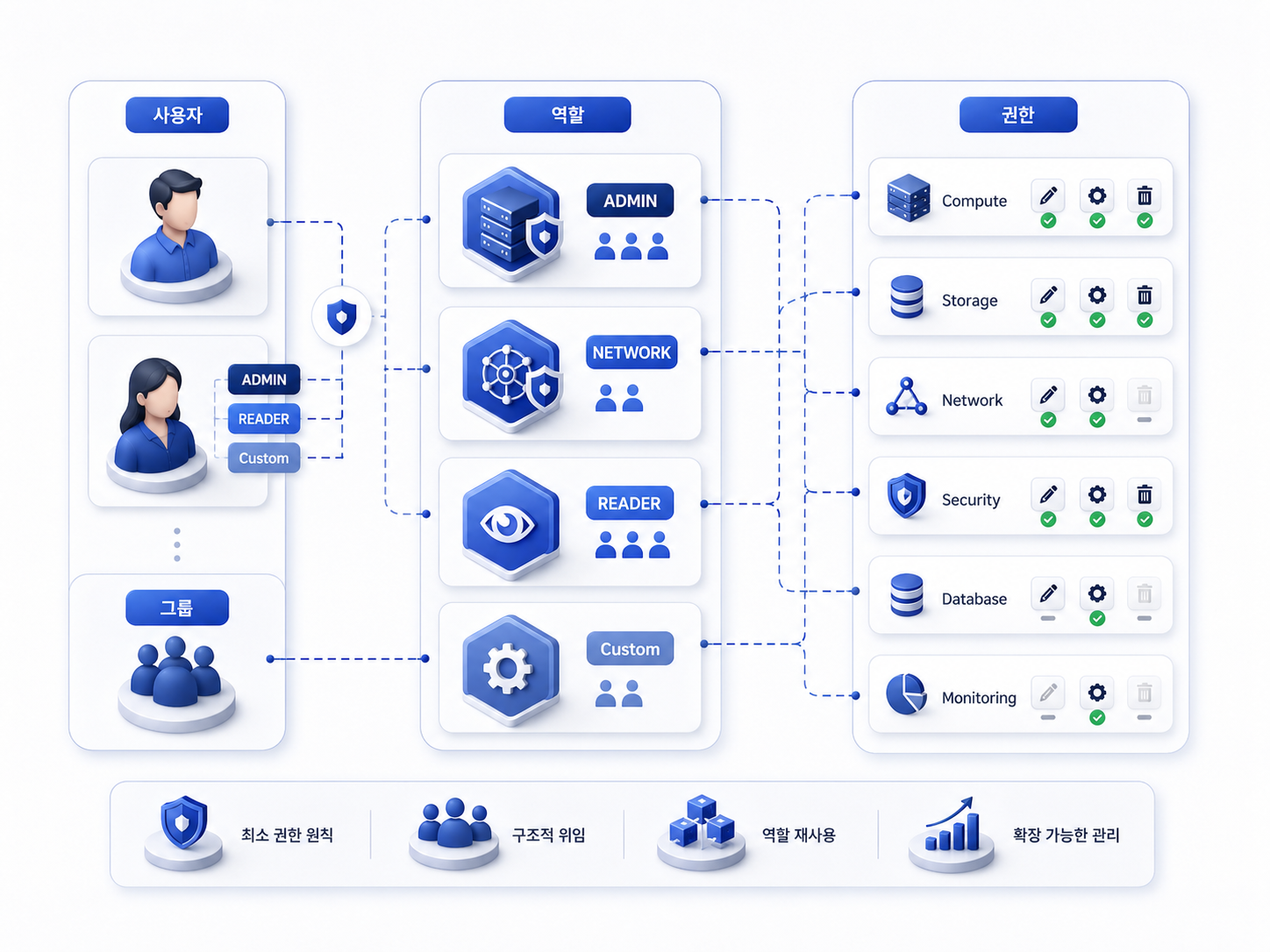 [kt cloud] kt cloud PLATFORM IAM, 계정 관리를 넘어 정교한 보안 거버넌스로