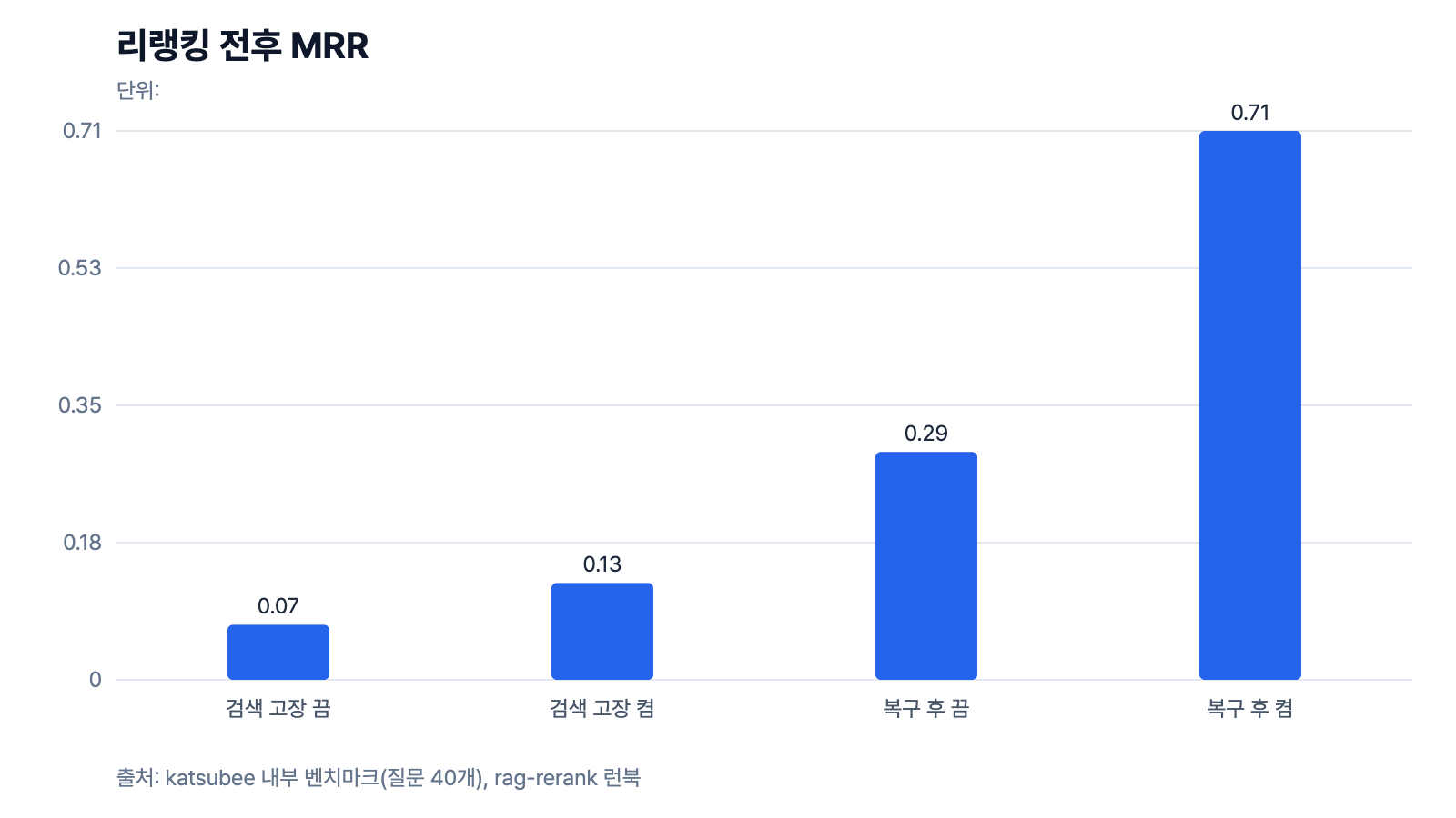 리랭킹을 켜고 끈 상태의 MRR 비교. 검색을 복구한 뒤 0.294에서 0.708로 올랐다.