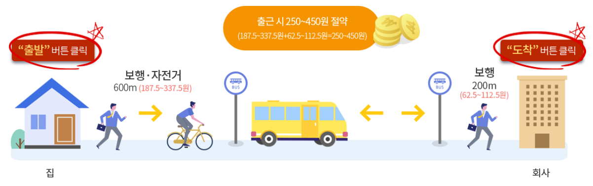 알뜰교통카드 신청 방법 (신한, 우리, 하나카드)